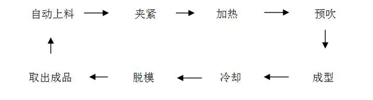 全自動厚片吸塑成型機